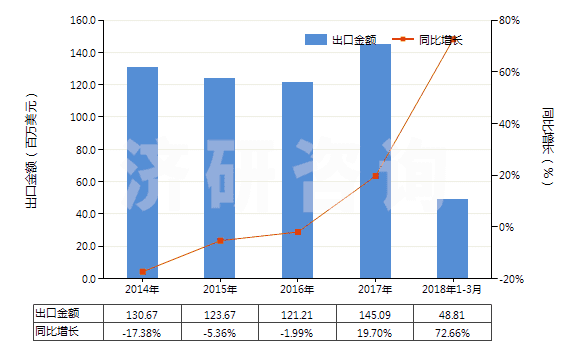 2014-2018年3月中國薄荷醇(HS29061100)出口總額及增速統(tǒng)計
